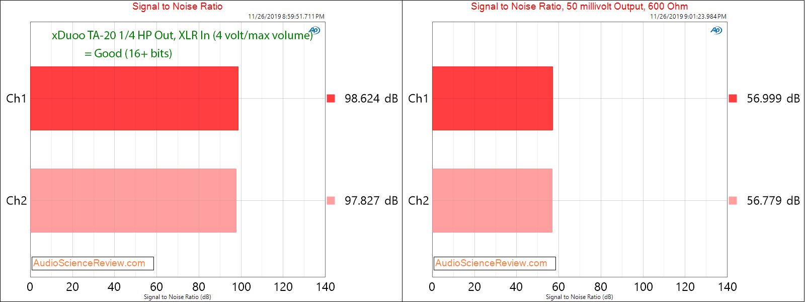 XDuoo TA-20 Headphone Amplifier XLR In SNR Audio Measurements.png