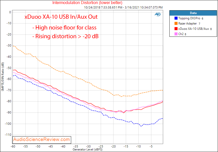 Xduoo XA-10 Measurements DAC IMD.png