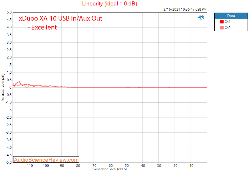 Xduoo XA-10 Measurements DAC Linearity.png