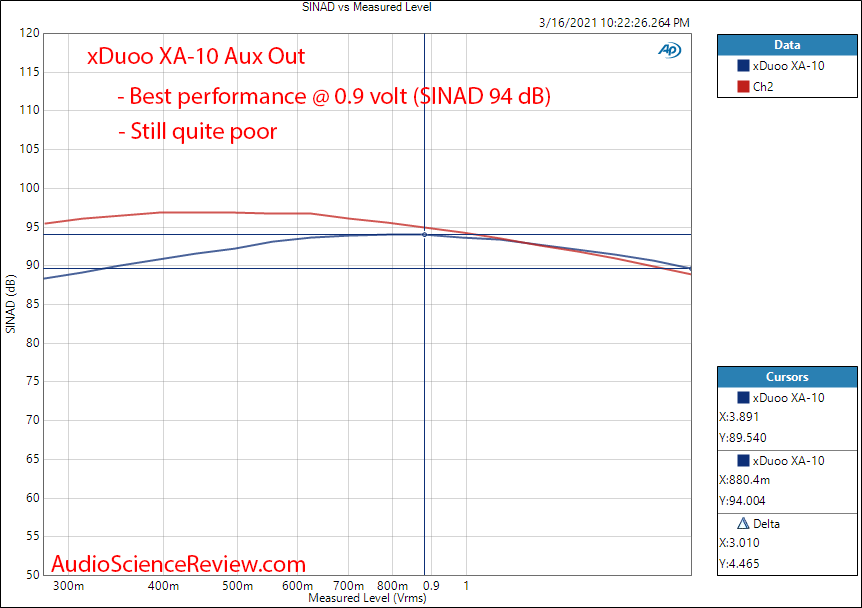 Xduoo XA-10 Measurements DAC THD+N vs level.png