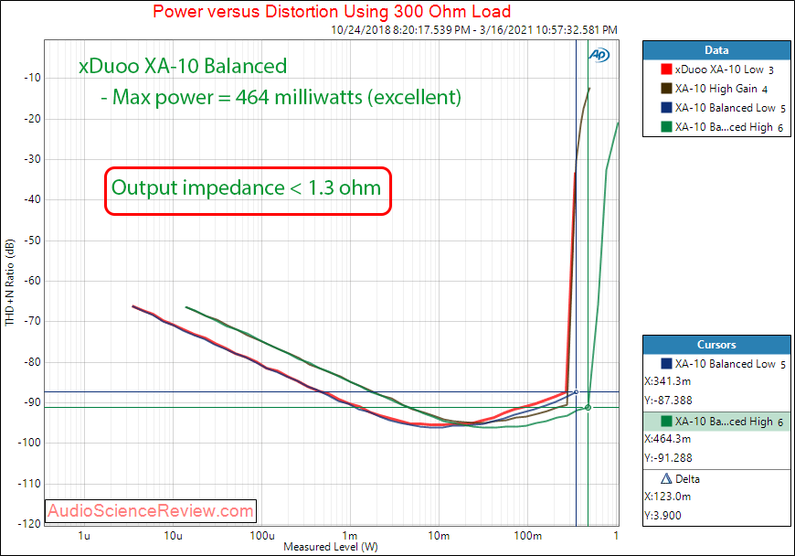 Xduoo XA-10 Measurements headphone amplifier power balanced 300 ohm.png