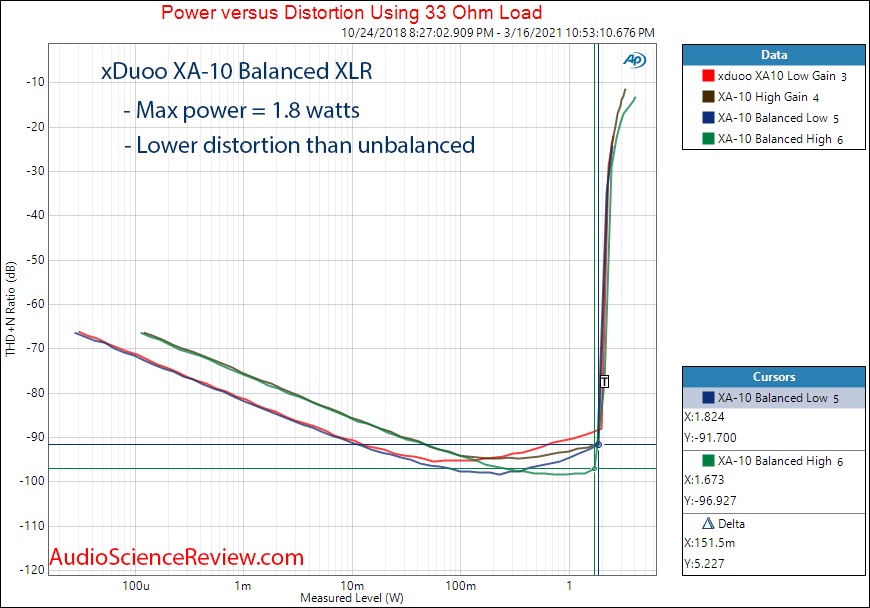 Xduoo XA-10 Measurements headphone amplifier power balanced 32 ohm.png