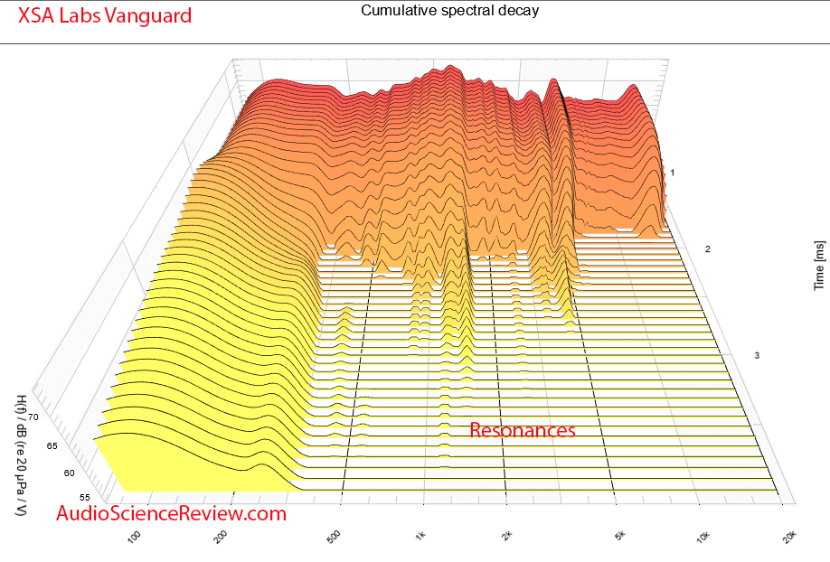 XSA Labs Vanguard Speaker two-way sealed CSD Waterfall Measurement.png