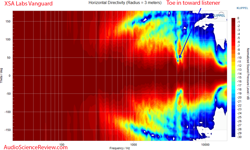 XSA Labs Vanguard Speaker two-way sealed  horizontal directivity Measurement.png