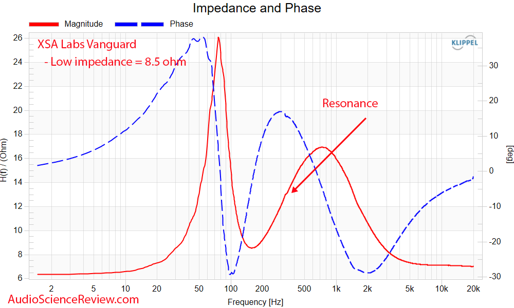 XSA Labs Vanguard Speaker two-way sealed IMpedance and Phase Response Measurement.png