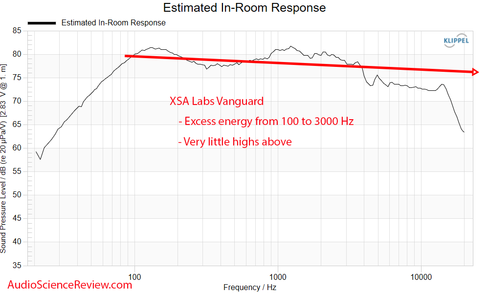 XSA Labs Vanguard Speaker two-way sealed Predicted in-room frequency response Measurement.png