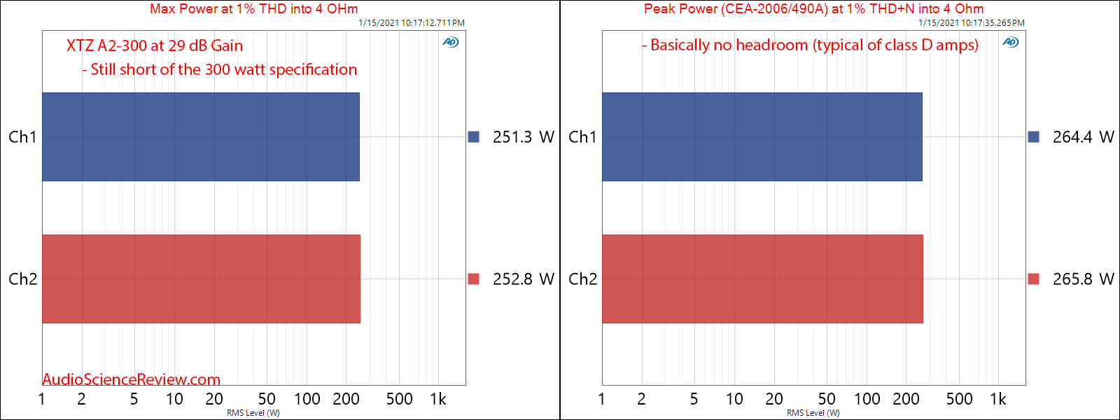 XTZ A2-300 Measurements Class D Amplifier max and burst power into 4 ohm.png