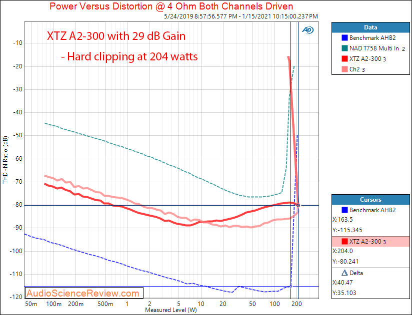 XTZ A2-300 Measurements Class D Amplifier power into 4 ohm.png