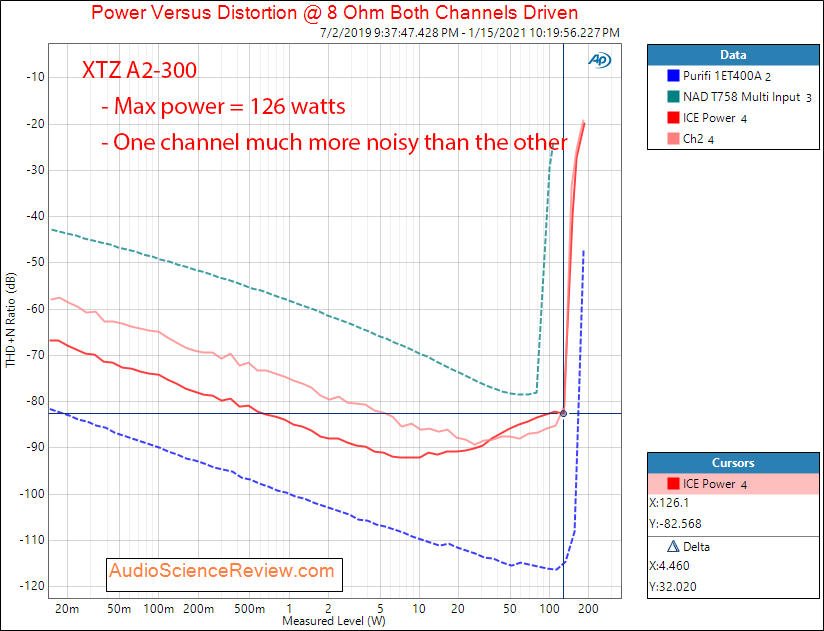 XTZ A2-300 Measurements Class D Amplifier power into 8 ohm.png