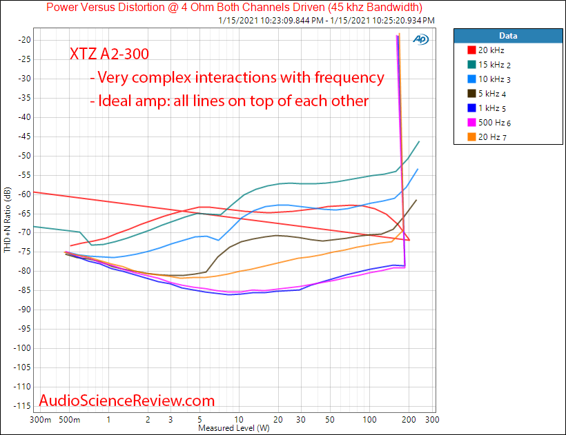 XTZ A2-300 Measurements Class D Amplifier power versus frequency versus distortion.png