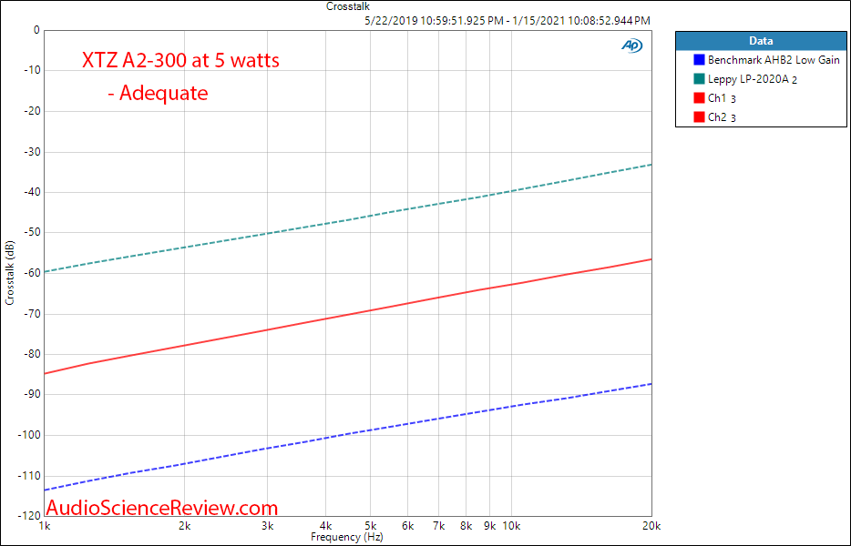 XTZ A2-300 Measurements crosstalk Class D Amplifier.png