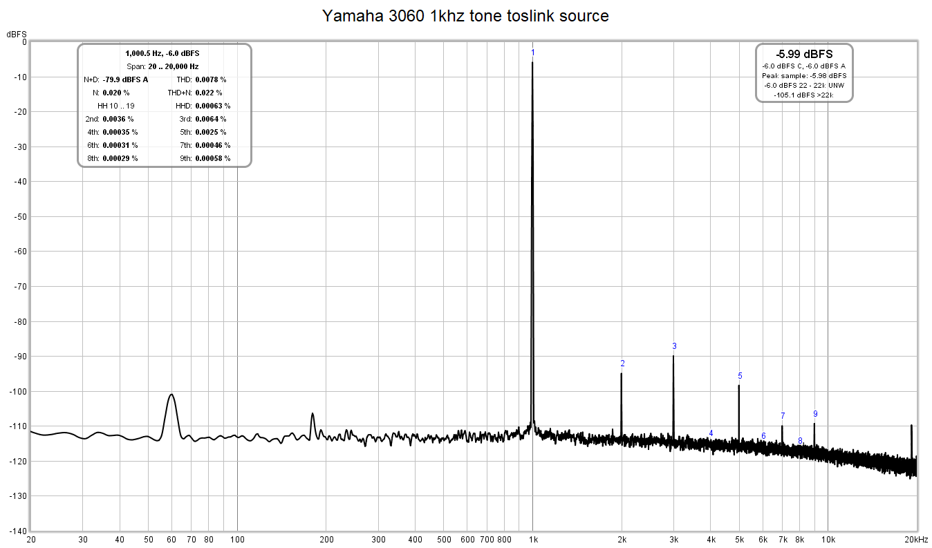Yamaha 3060 1khz tone toslink source.png