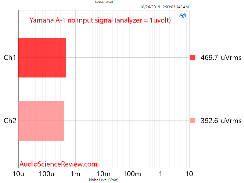 Yamaha A-1 Stereo Amplifier Noise Level Audio Measurements.png