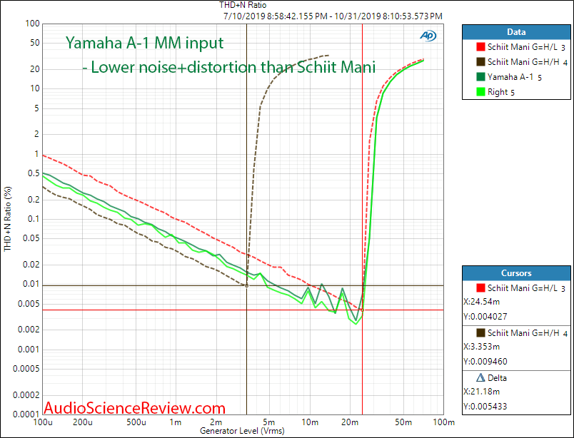 Yamaha A-1 Stereo Amplifier Phono THD+N vs Level Release Time Audio Measurements.png