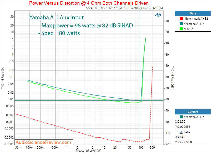 Yamaha A-1 Stereo Amplifier Power into 4 ohm Audio Measurements.png