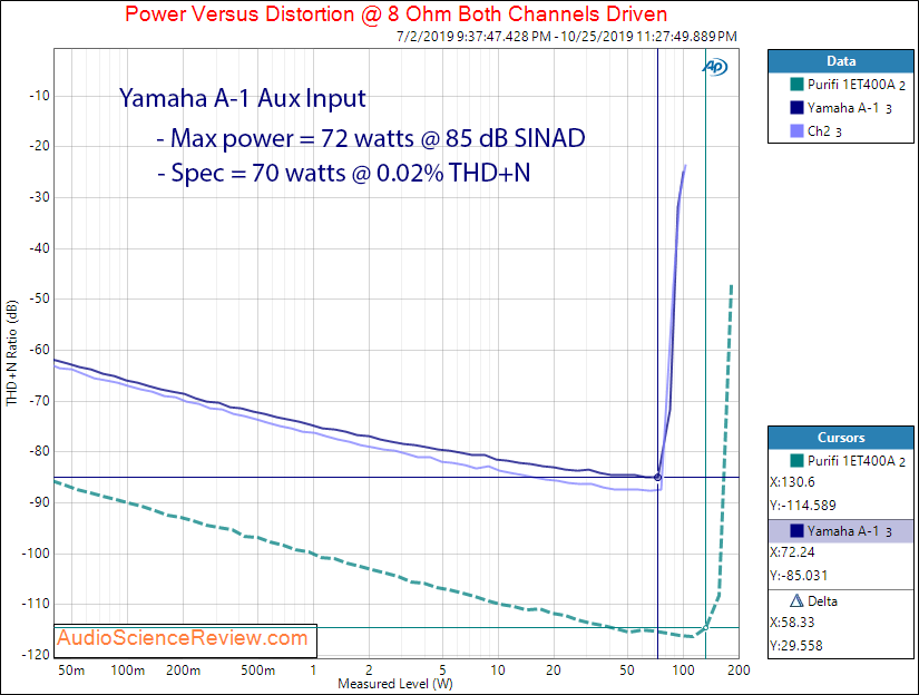 Yamaha A-1 Stereo Amplifier Power into 8 ohm Audio Measurements.png