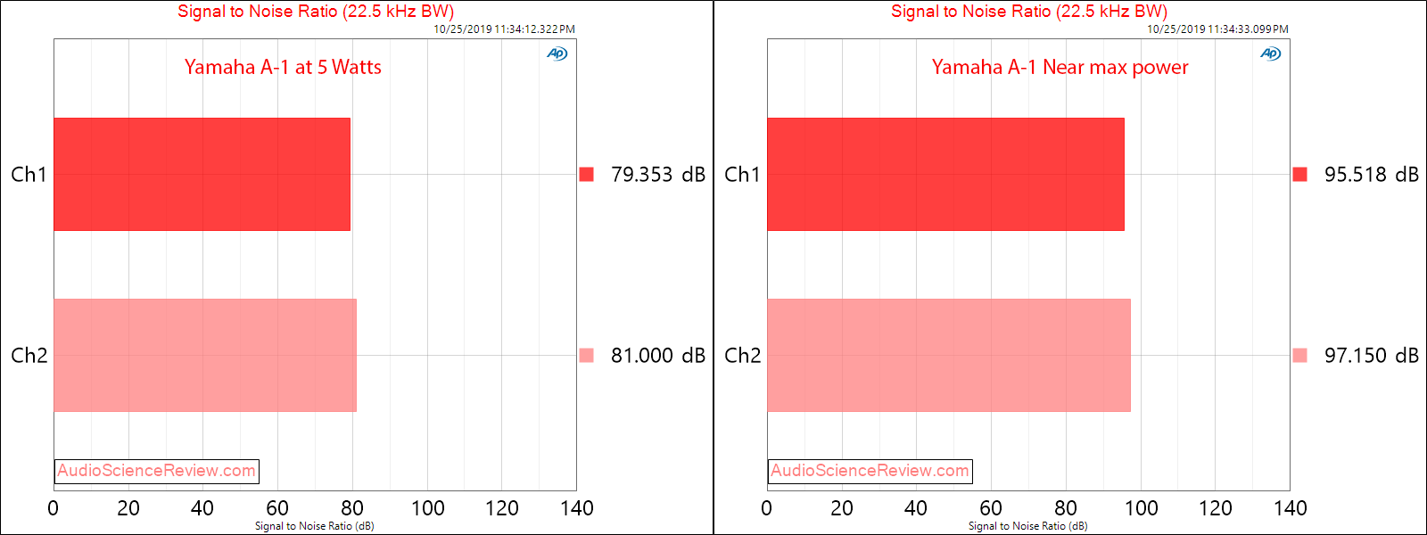 Yamaha A-1 Stereo Amplifier SNR Audio Measurements.png