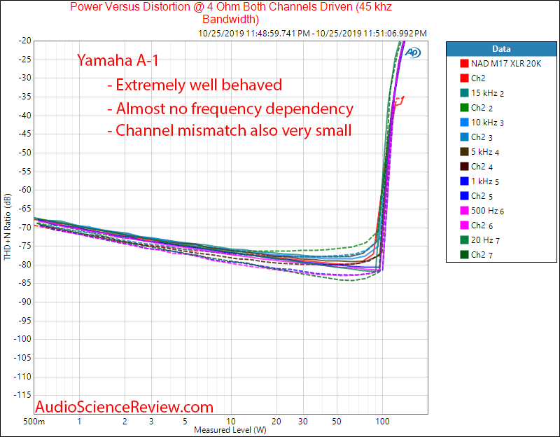 Yamaha A-1 Stereo Amplifier THD vs Frequency vs Level Audio Measurements.png