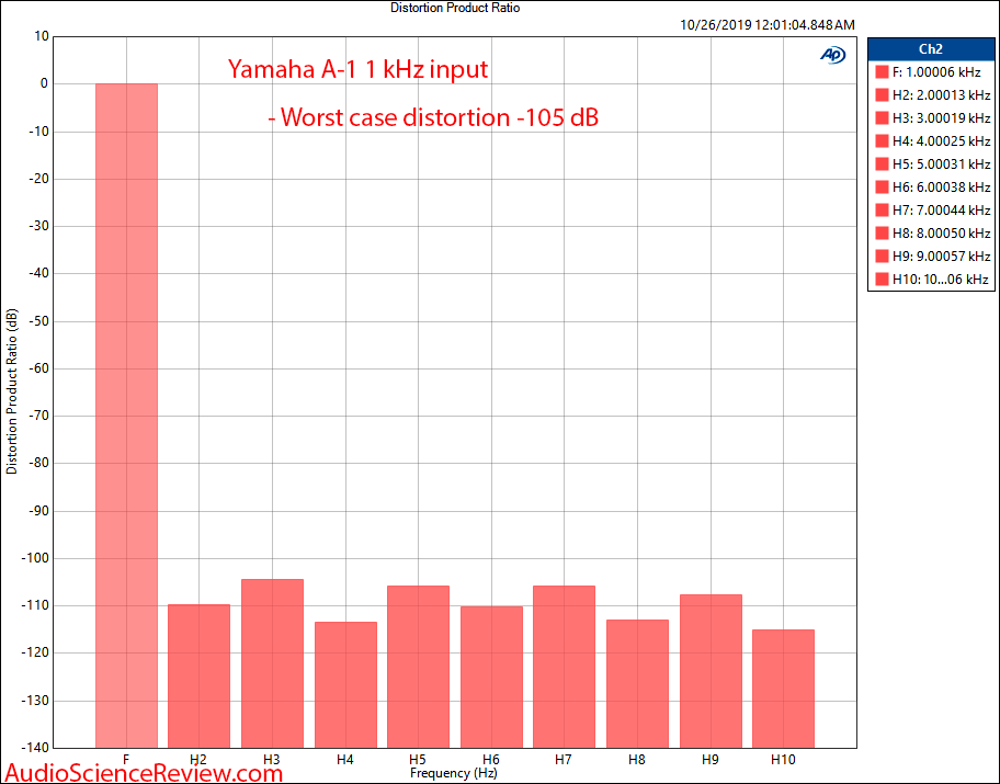 Yamaha A-1 Stereo Amplifier1 Harmonic Distortion Audio Measurements.png