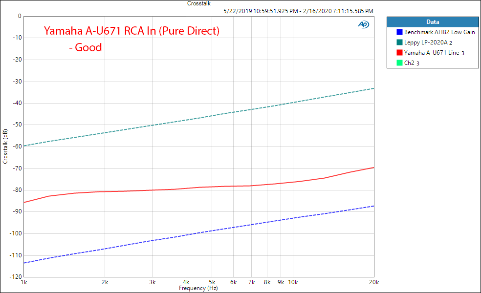 Yamaha A-U671 DAC Integrated Amplifier Analog In Crosstalk Audio Measurements.png
