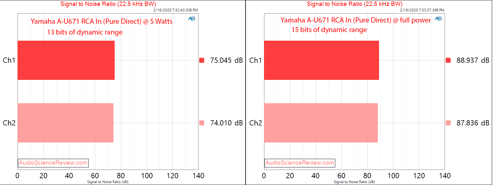 Yamaha A-U671 DAC Integrated Amplifier Analog In Dynamic Range Audio Measurements.png