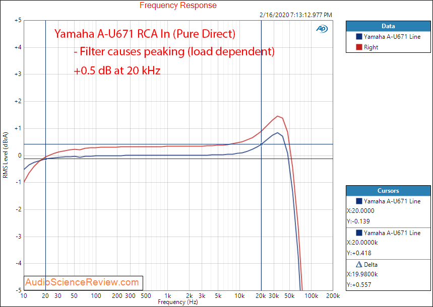 Yamaha A-U671 DAC Integrated Amplifier Analog In Frequency Measurements Audio Measurements.png