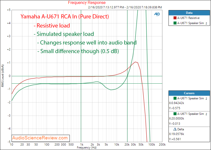 Yamaha A-U671 DAC Integrated Amplifier Analog In Frequency Response Simulated Load Measurement...png