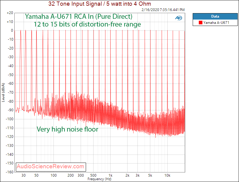 Yamaha A-U671 DAC Integrated Amplifier Analog In Multitone Audio Measurements.png