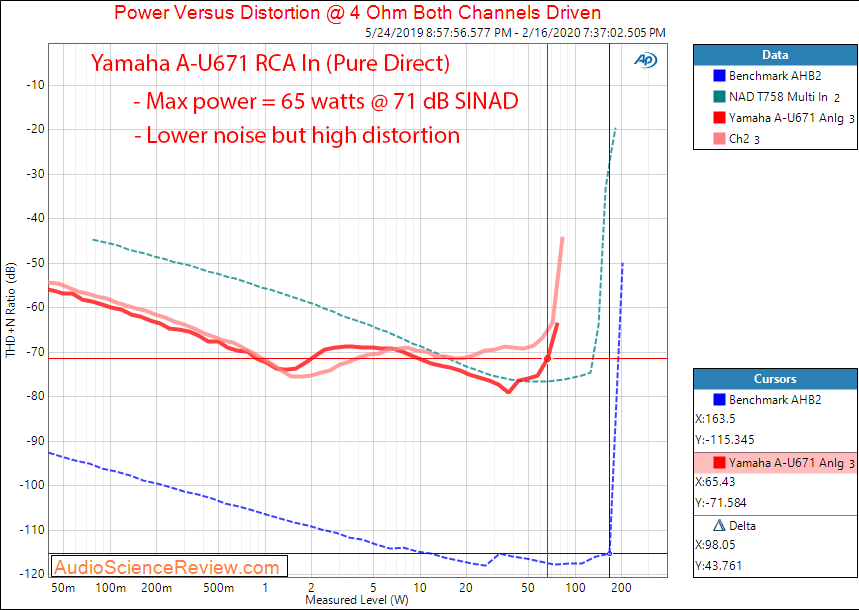 Yamaha A-U671 DAC Integrated Amplifier Analog In Power into 4 Ohms Audio Measurements.png