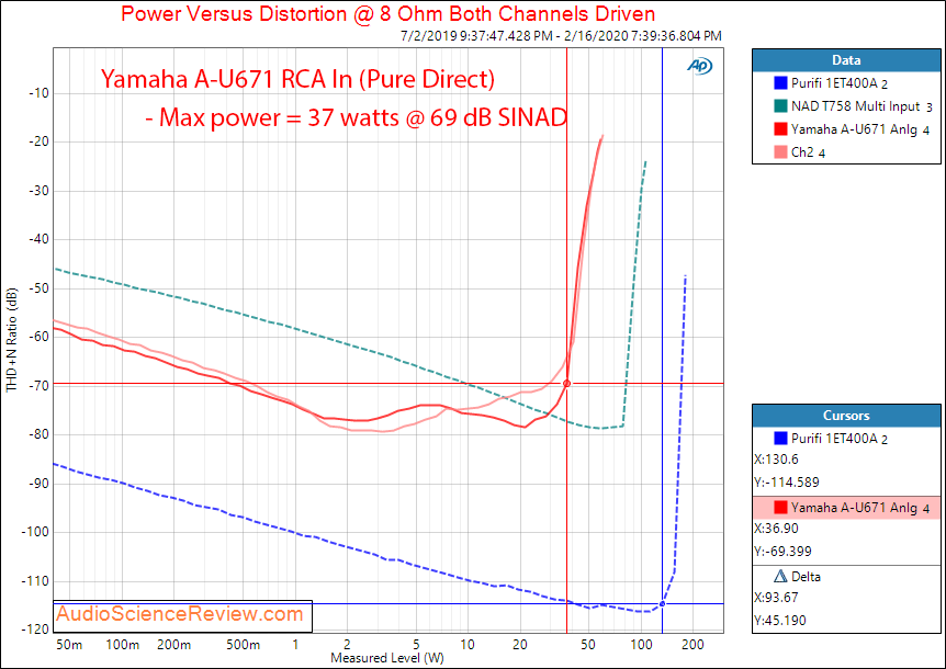 Yamaha A-U671 DAC Integrated Amplifier Analog In Power into 8 Ohms Audio Measurements.png