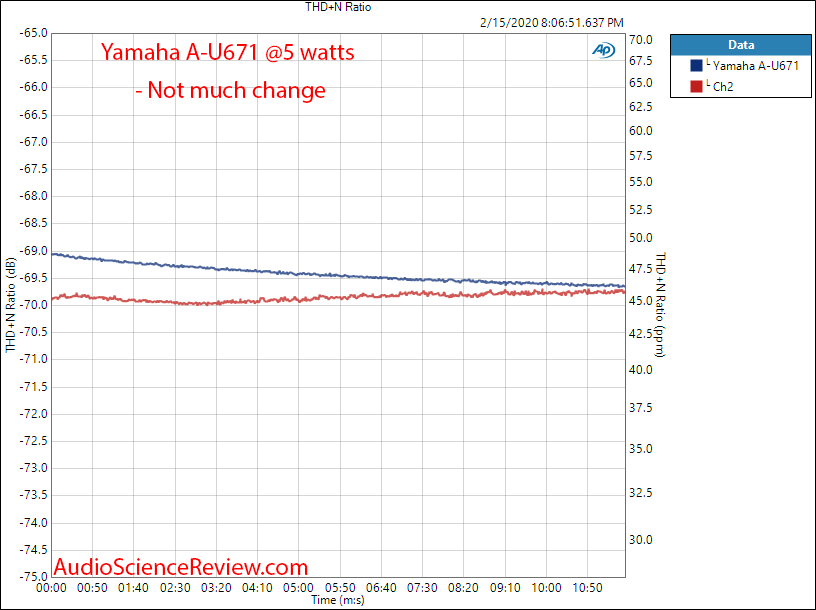 Yamaha A-U671 DAC Integrated Amplifier Warm Up Audio Measurements.png