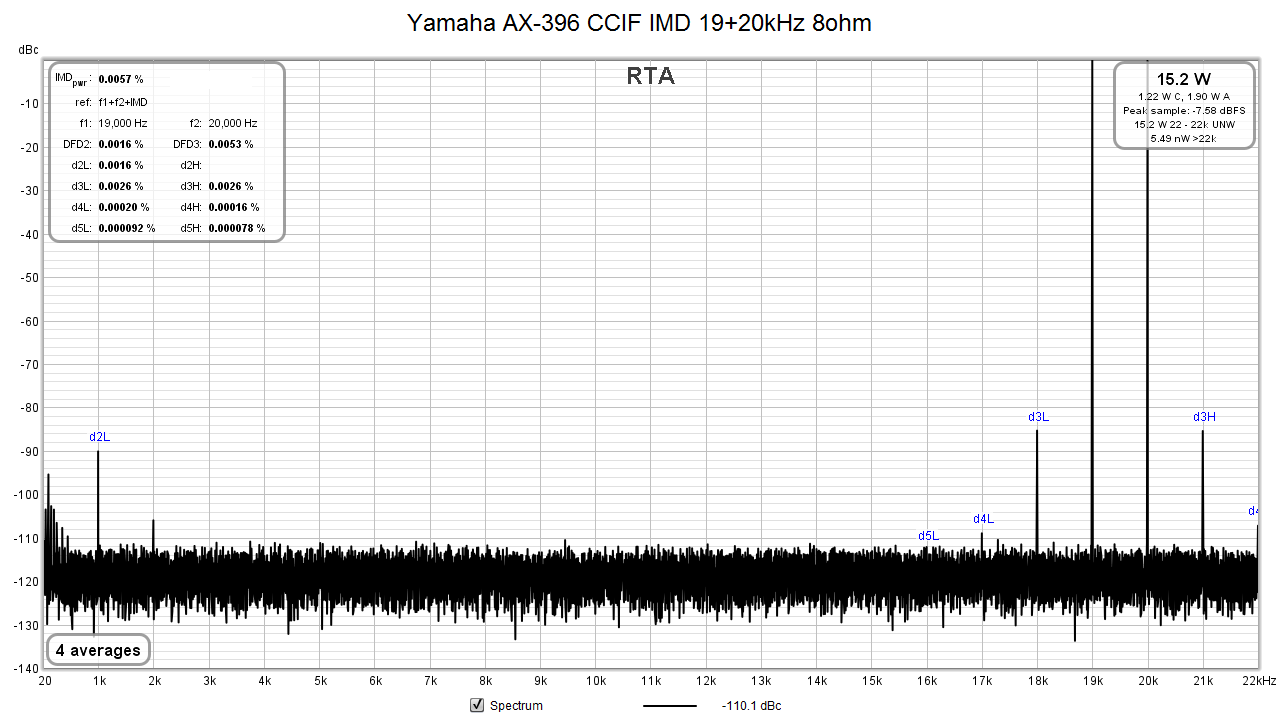 Yamaha AX-396 CCIF IMD 19+20kHz 8ohm.png