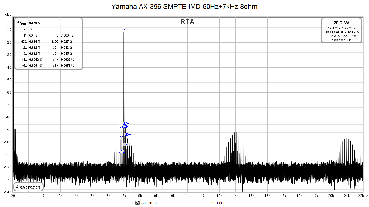 Yamaha AX-396 SMPTE IMD 60Hz+7kHz 8ohm.png