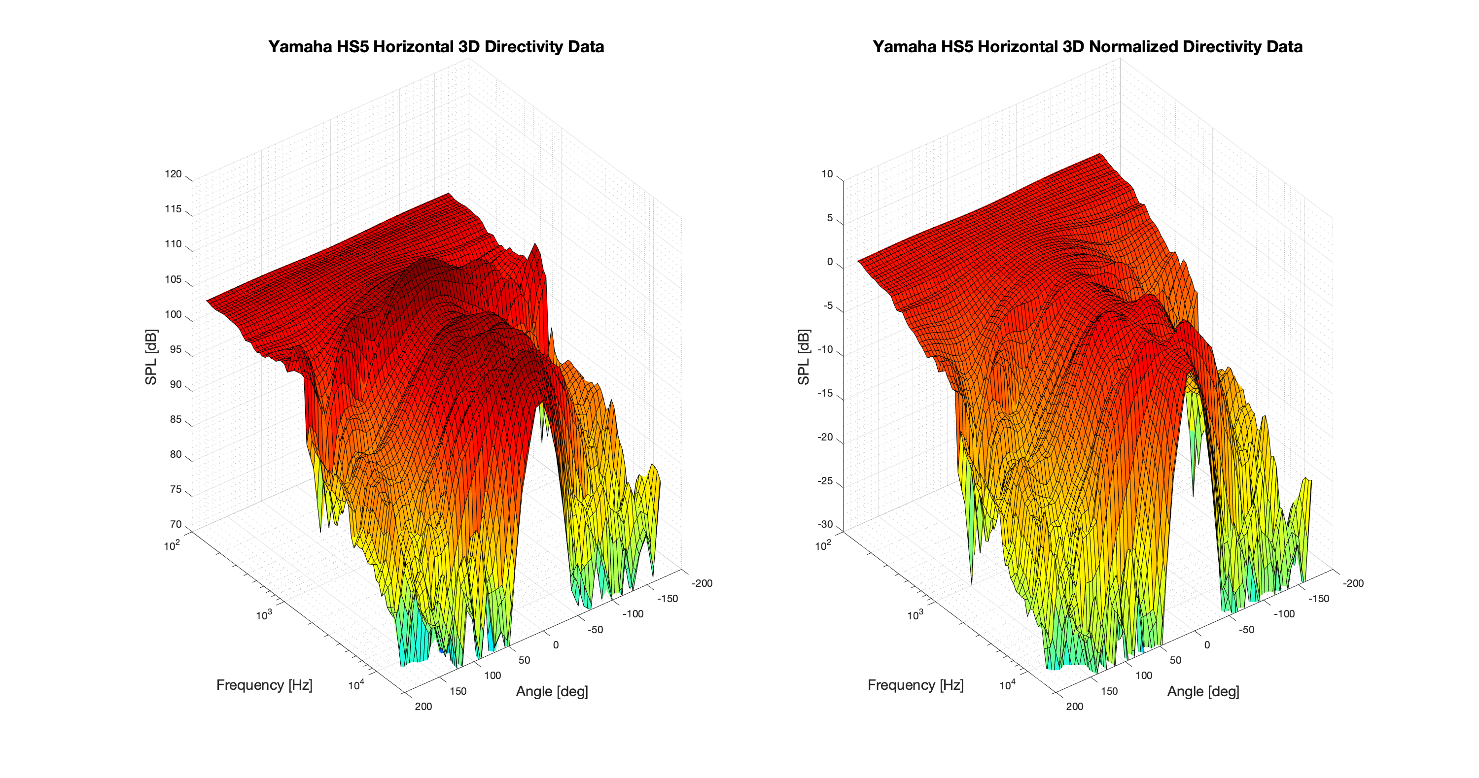 Yamaha HS5 3D surface Horizontal Directivity Data.png
