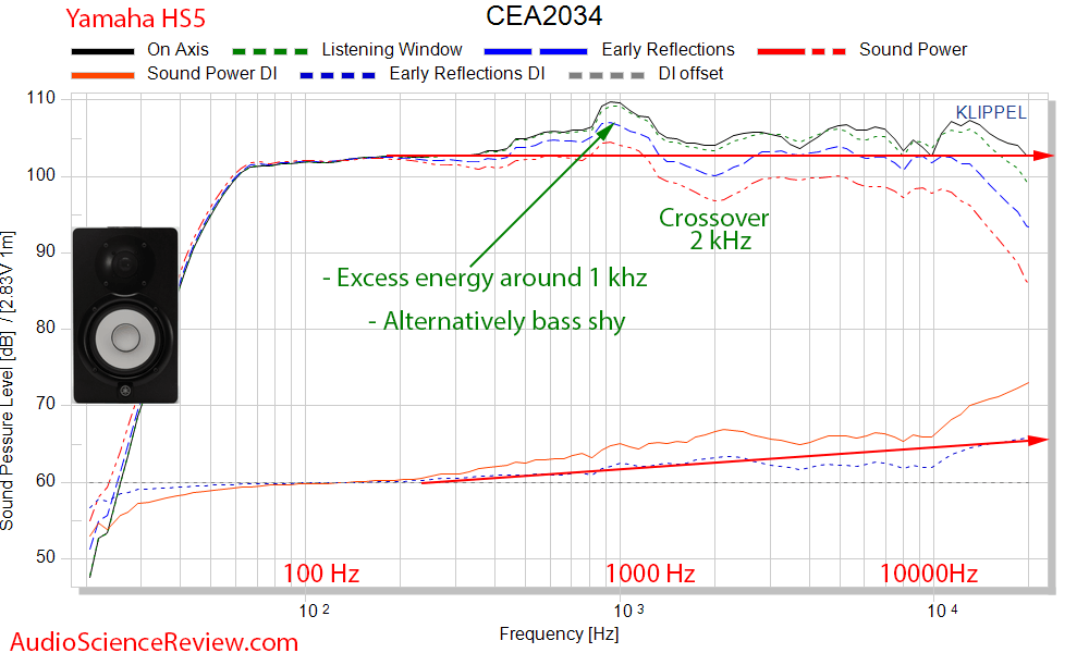 Yamaha HS5 Studio Monitor Powered Speaker CEA 2034 Spinorama Audio Measurements.png