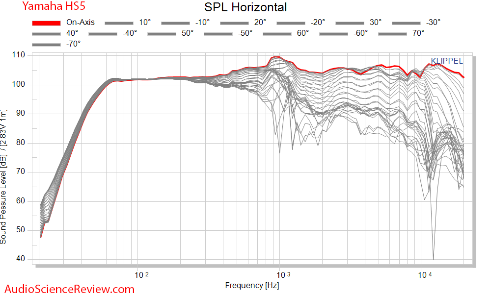 Yamaha HS5 Studio Monitor Powered Speaker CEA 2034 Spinorama Full Horizontal Reflections Audio...png