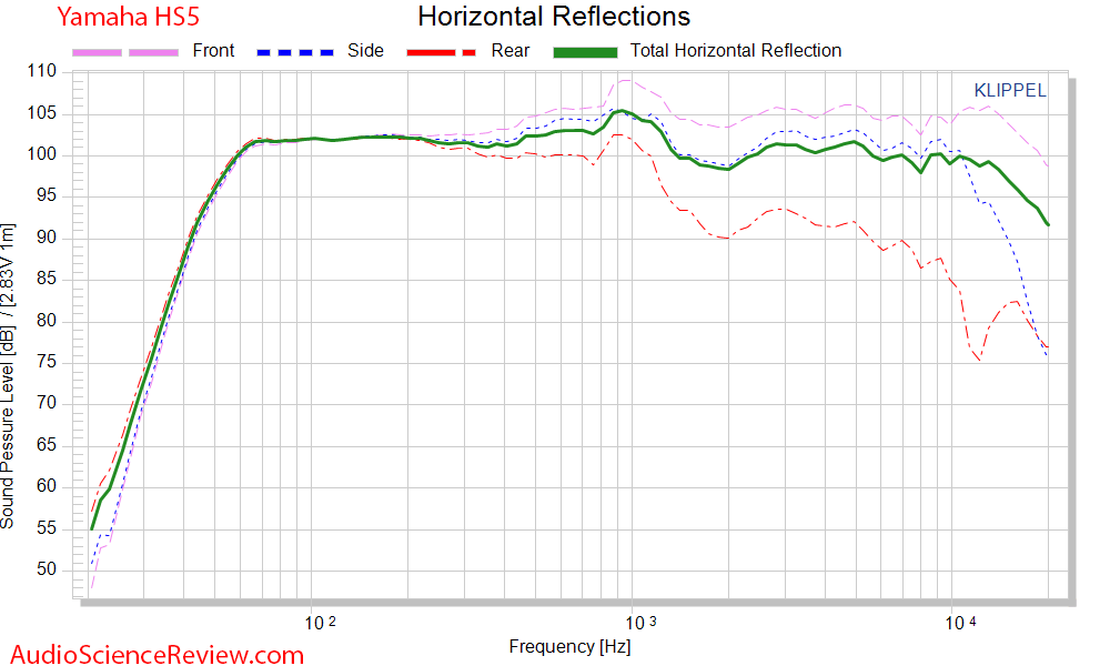 Yamaha HS5 Studio Monitor Powered Speaker CEA 2034 Spinorama Horizontal Reflections Audio Meas...png