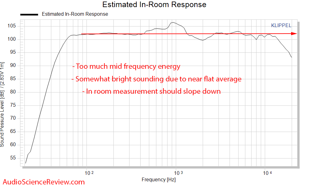 Yamaha HS5 Studio Monitor Powered Speaker CEA 2034 Spinorama Predicted In-room Response Audio ...png