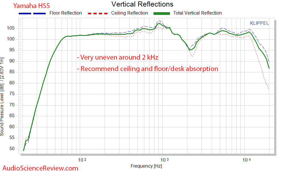 Yamaha HS5 Studio Monitor Powered Speaker CEA 2034 Spinorama Vertical Reflections Audio Measur...png