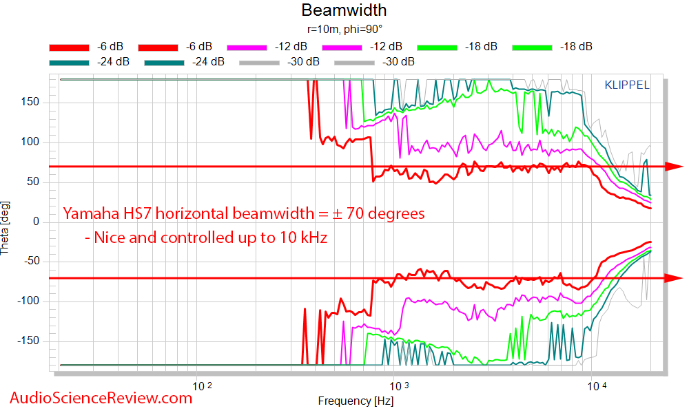 Yamaha HS7 Measurements Monitor horizontal beam width.png