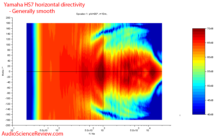 Yamaha HS7 Measurements Monitor horizontal directivity.png