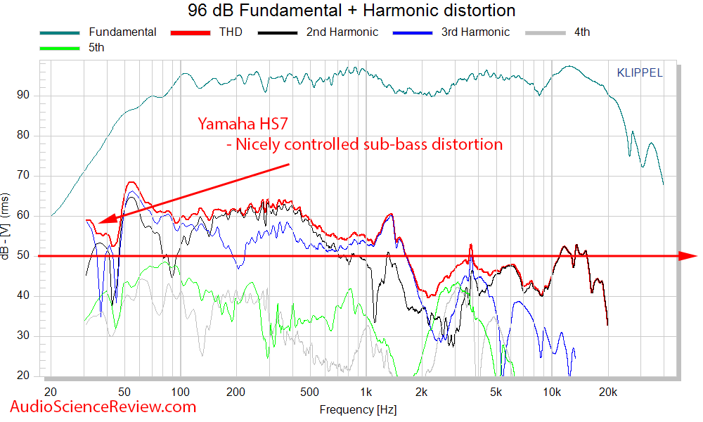 Yamaha HS7 Measurements THD distortion.png