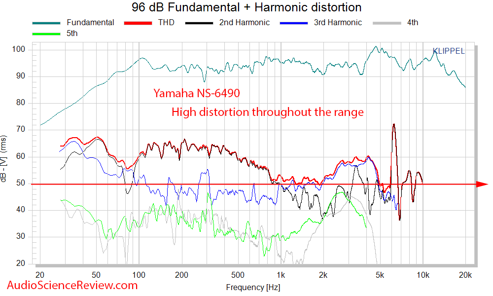 Yamaha NS-6490 3-way bookshelf speaker Distortion Measurements.png