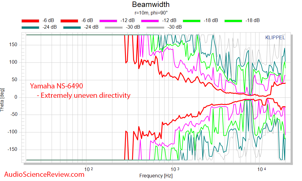 Yamaha NS-6490 3-way bookshelf speaker horizontal beamwidth Measurements.png