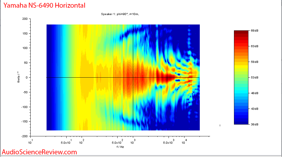 Yamaha NS-6490 3-way bookshelf speaker horizontal directivity Measurements.png