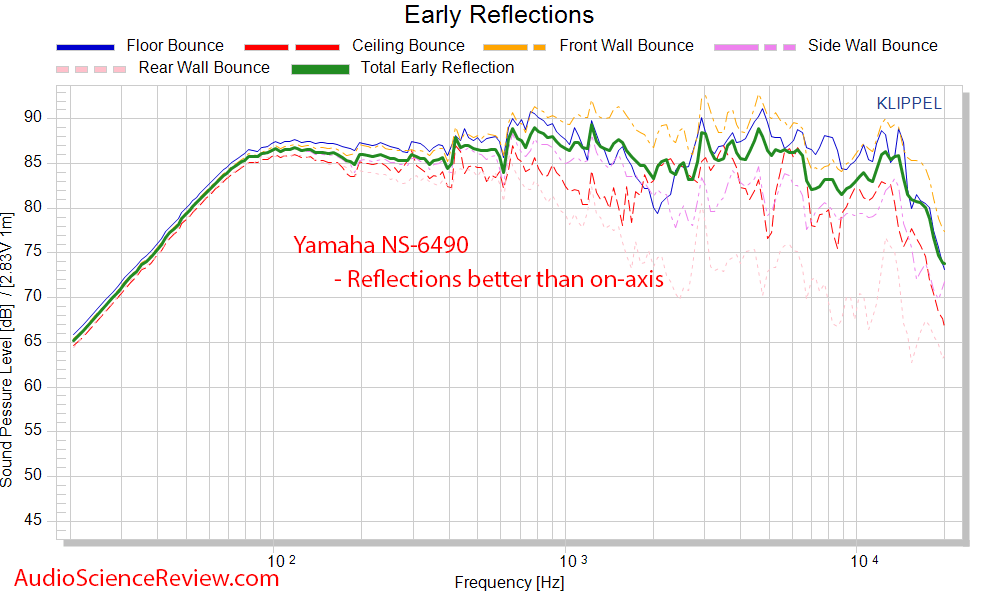 Yamaha NS-6490 3-way bookshelf speaker spinorama CEA2034 early reflections Frequency Response ...png