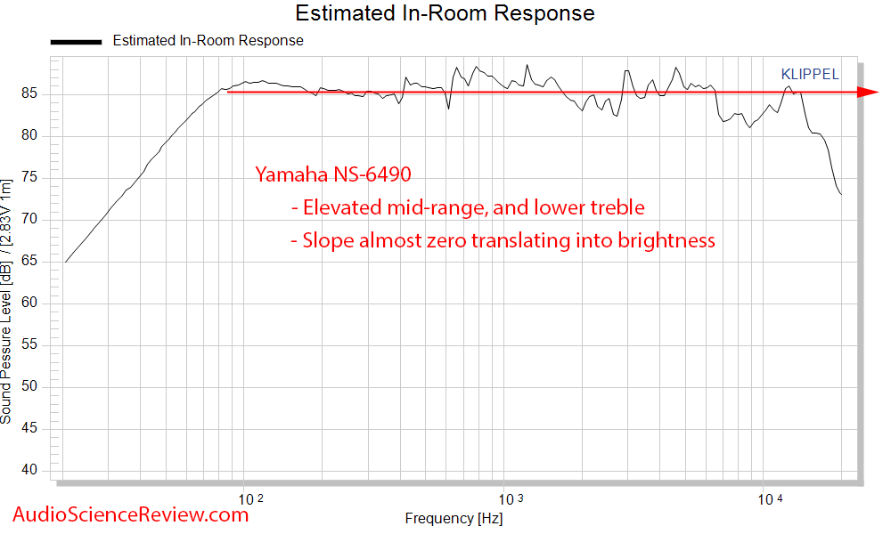 Yamaha NS-6490 3-way bookshelf speaker spinorama CEA2034 Predicted In-room Frequency Response ...png