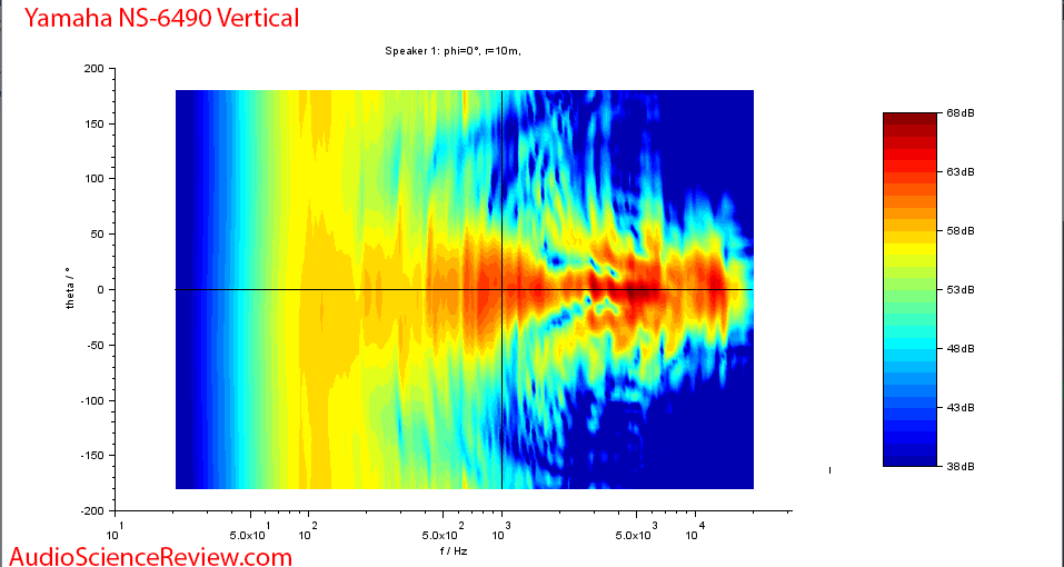 Yamaha NS-6490 3-way bookshelf speaker vertical directivity Measurements.png