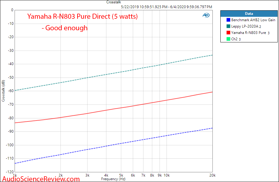 Yamaha R-N803  Hi-Fi Audio Component Receiver Crosstalk Audio Measurements.png