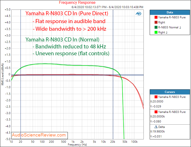 Yamaha R-N803  Hi-Fi Audio Component Receiver Frequency Response Audio Measurements.png